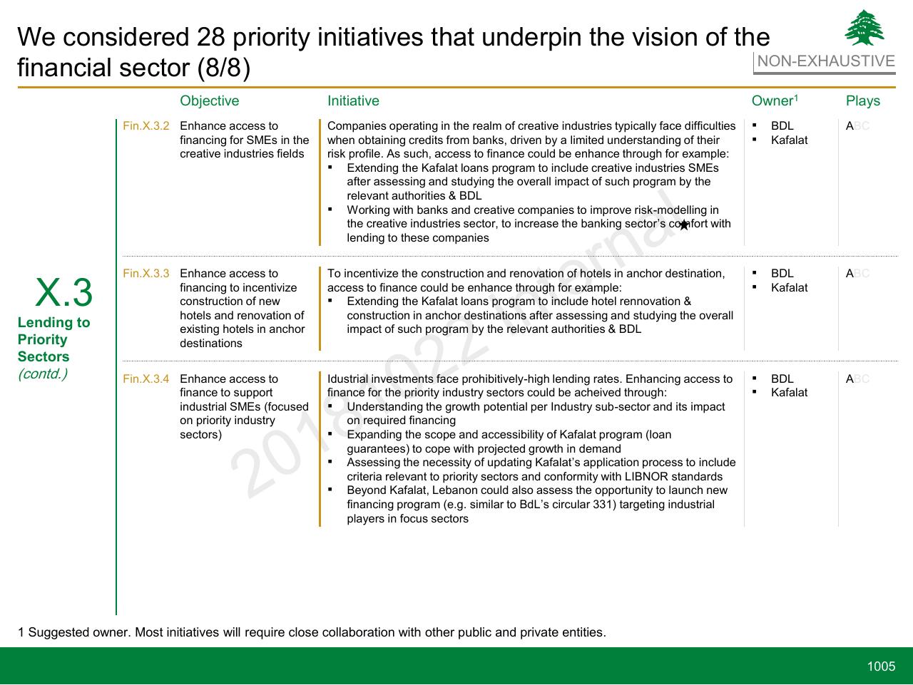 Table slide 1005 from Lebanon Economic Vision