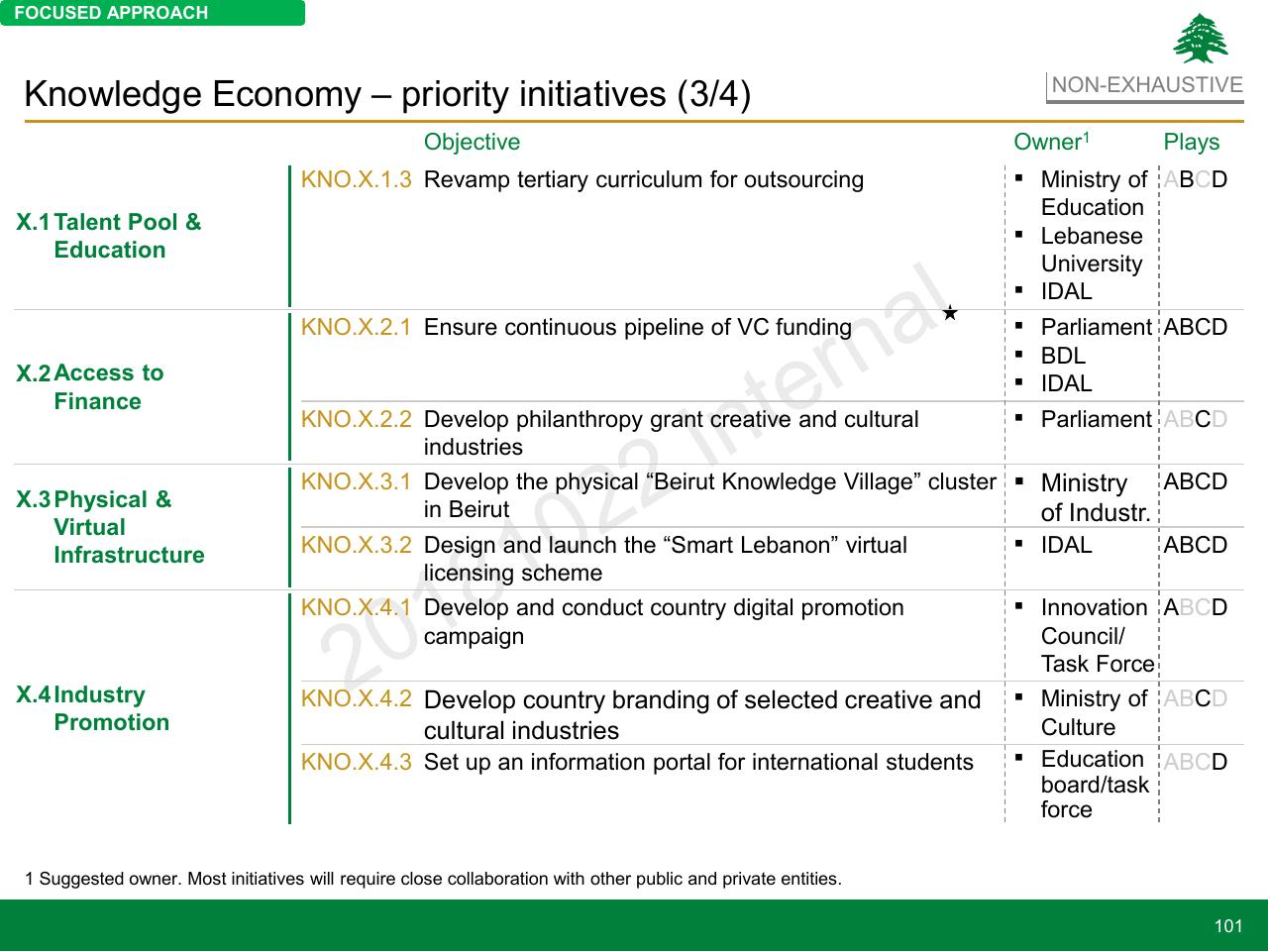 Table slide 101 from Lebanon Economic Vision