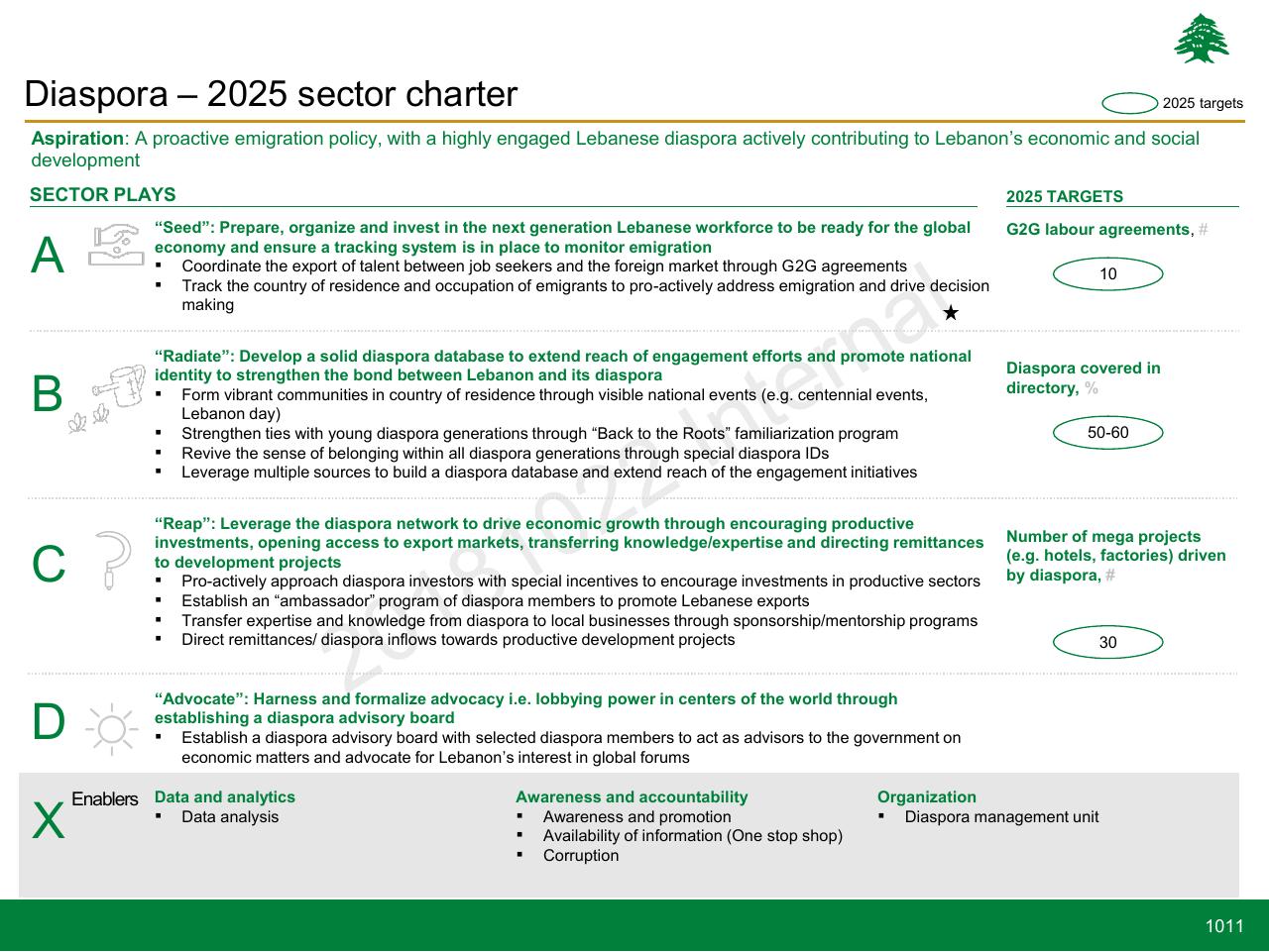 Process slide 1011 from Lebanon Economic Vision