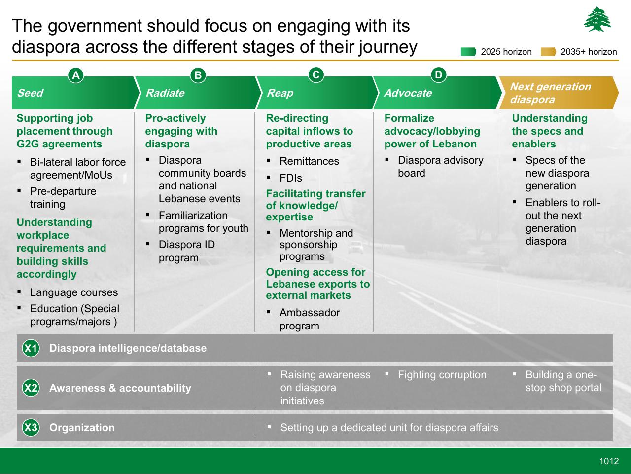 Process slide 1012 from Lebanon Economic Vision