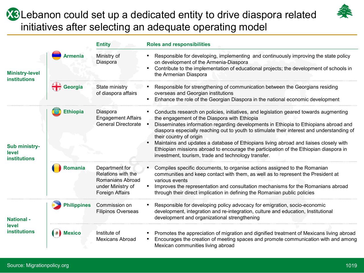 Table slide 1019 from Lebanon Economic Vision