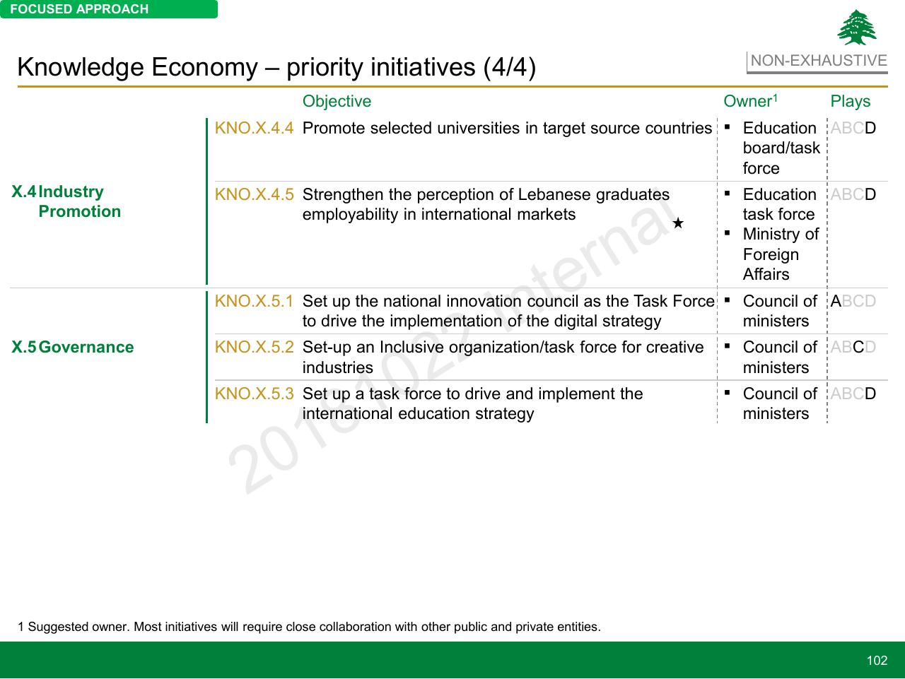 Table slide 102 from Lebanon Economic Vision