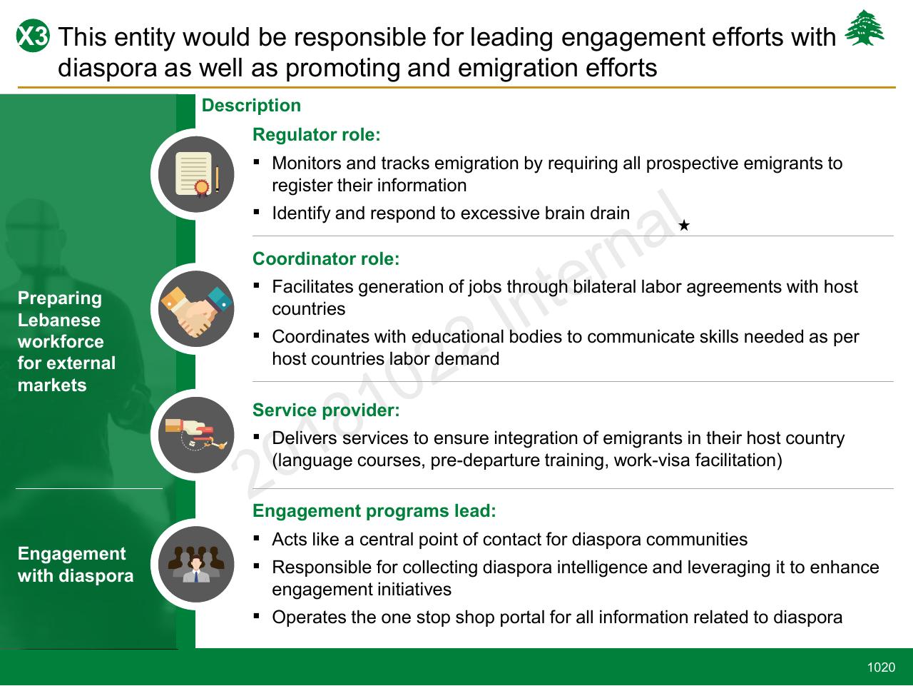 Framework slide 1020 from Lebanon Economic Vision