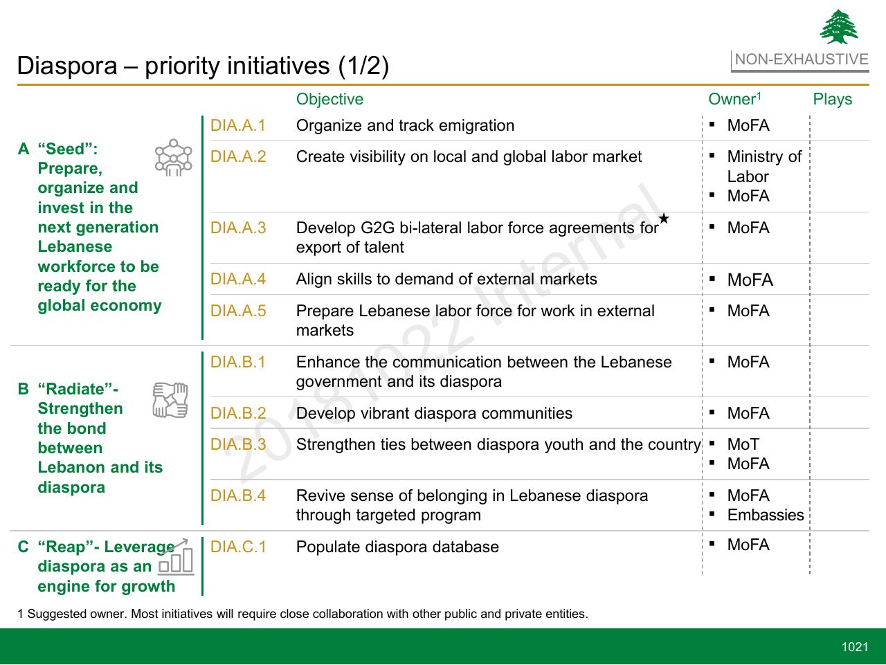 Table slide 1021 from Lebanon Economic Vision