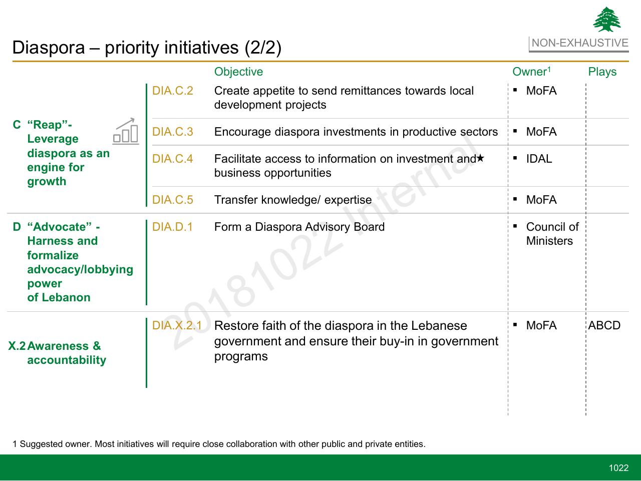 Table slide 1022 from Lebanon Economic Vision