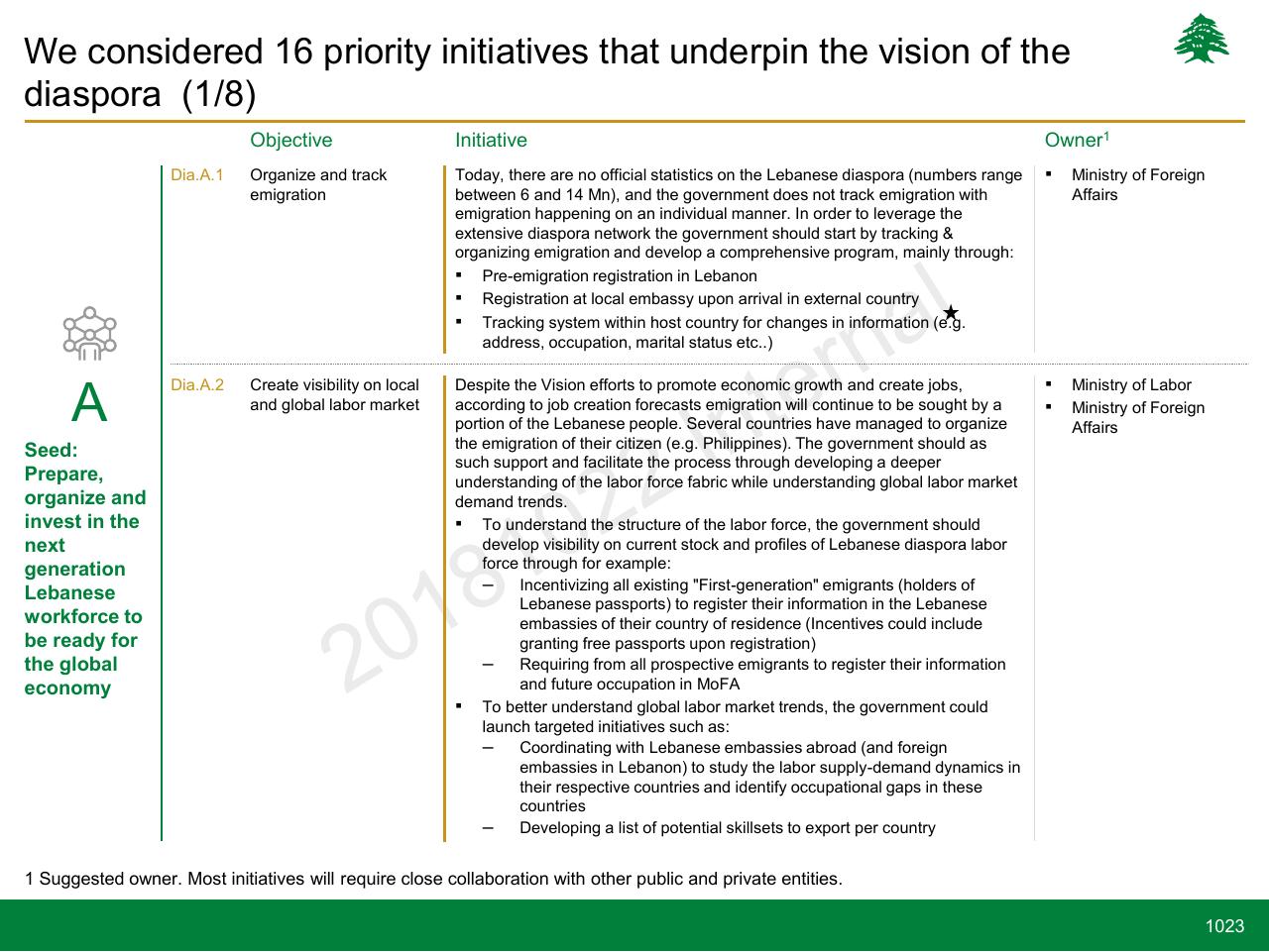 Table slide 1023 from Lebanon Economic Vision