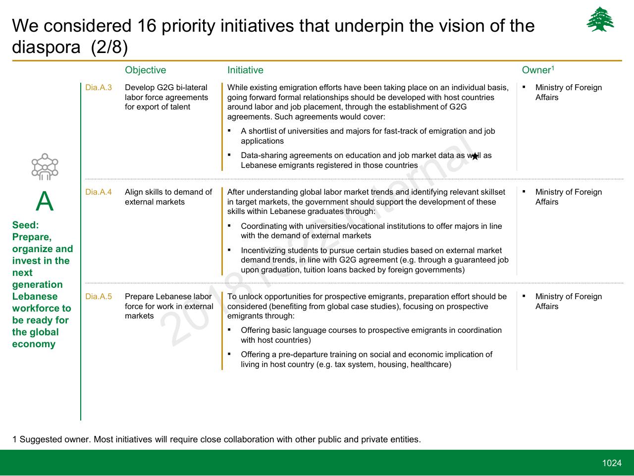 Table slide 1024 from Lebanon Economic Vision