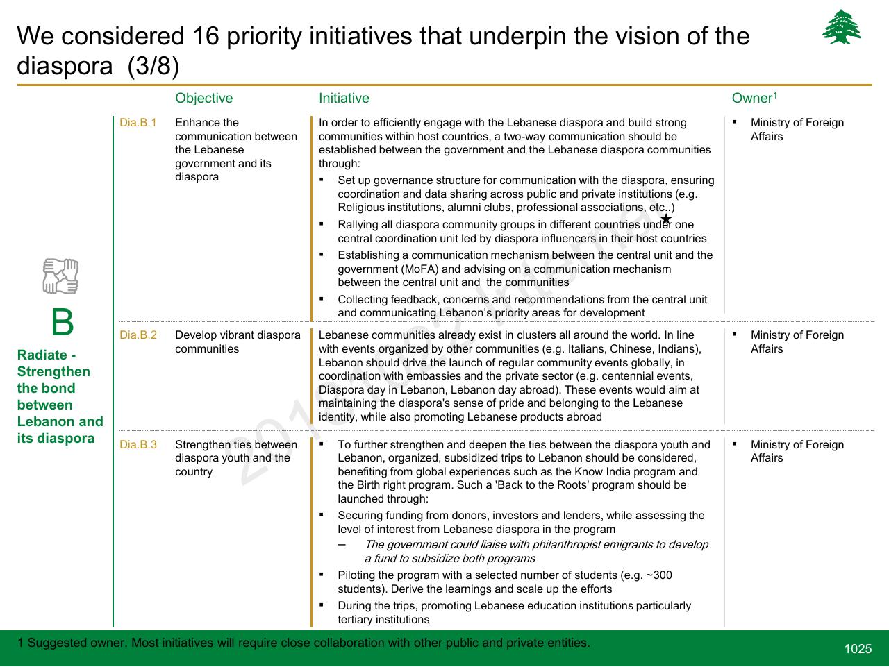 Table slide 1025 from Lebanon Economic Vision