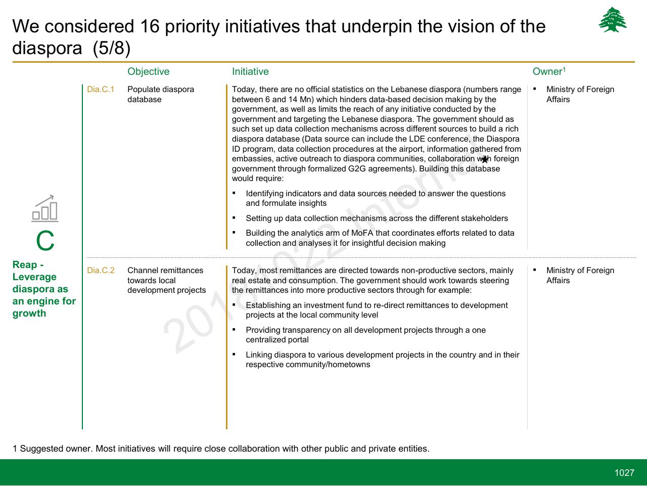 Table slide 1027 from Lebanon Economic Vision