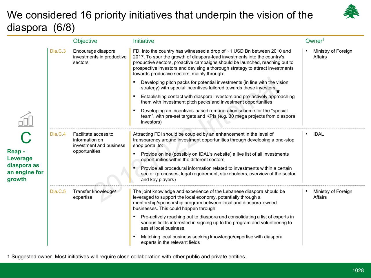 Table slide 1028 from Lebanon Economic Vision