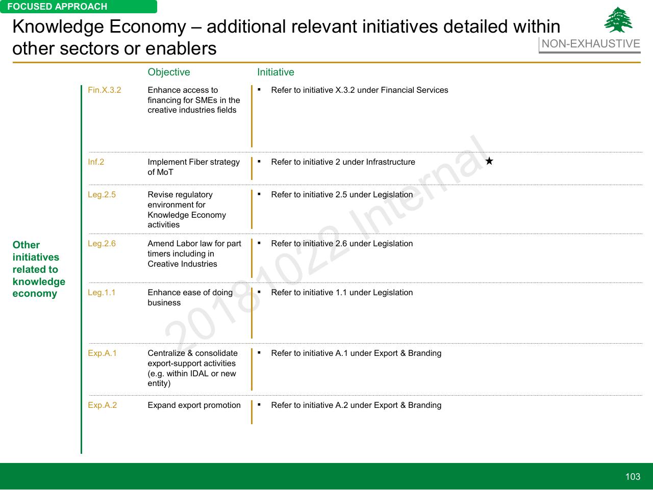 Table slide 103 from Lebanon Economic Vision