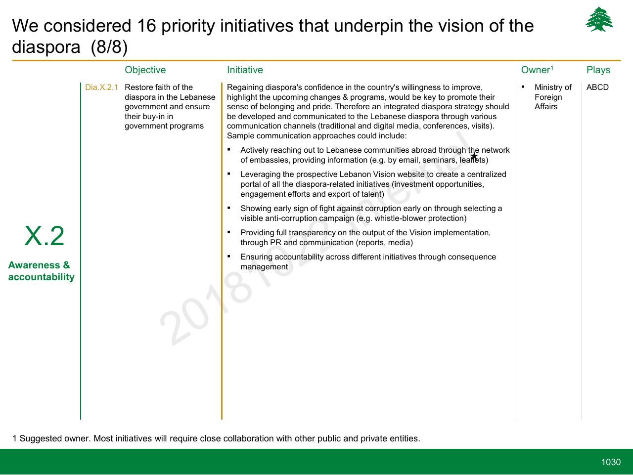 Table slide 1030 from Lebanon Economic Vision
