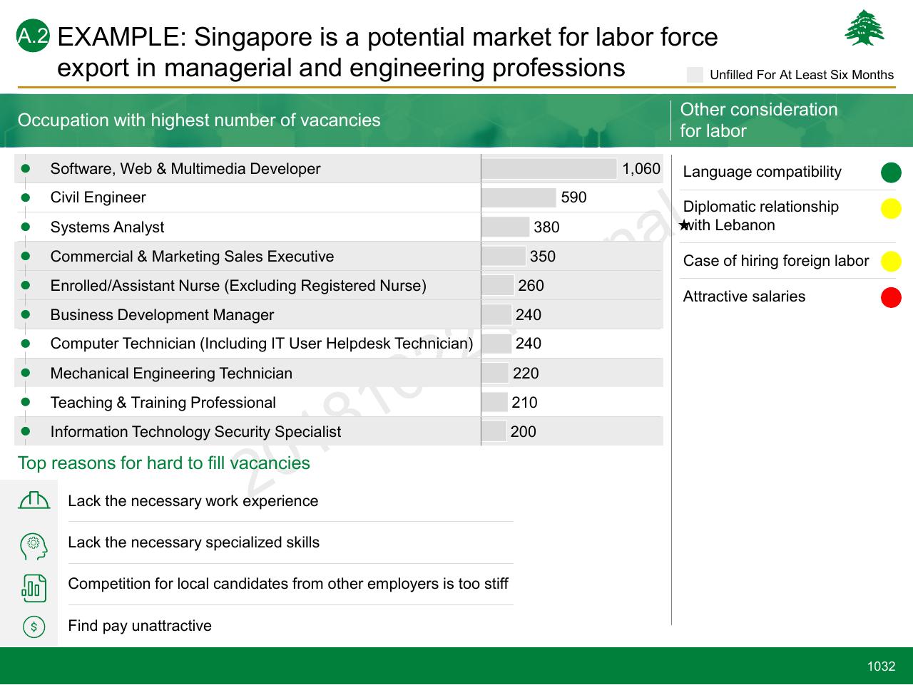 Table slide 1032 from Lebanon Economic Vision
