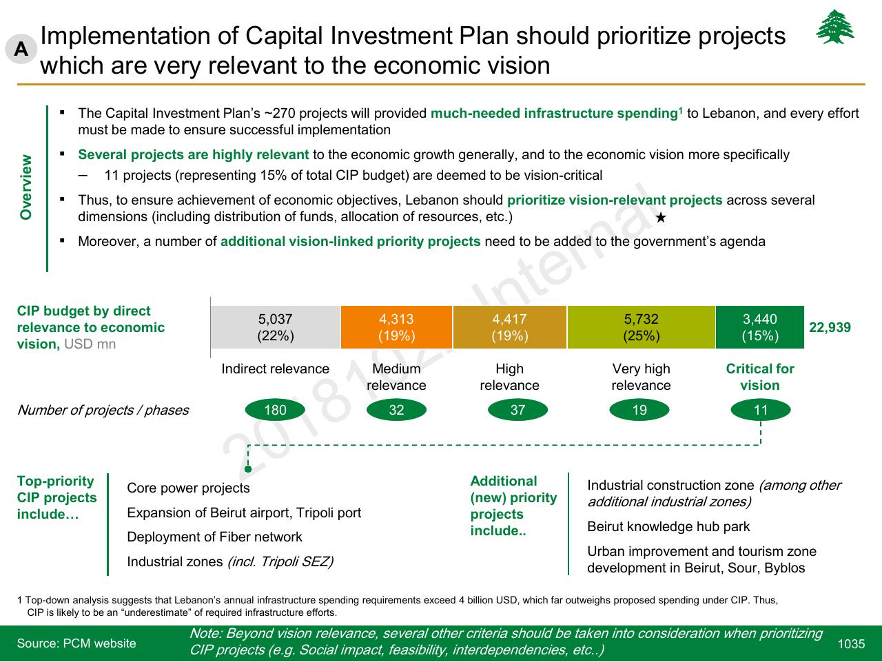 Chart slide 1035 from Lebanon Economic Vision