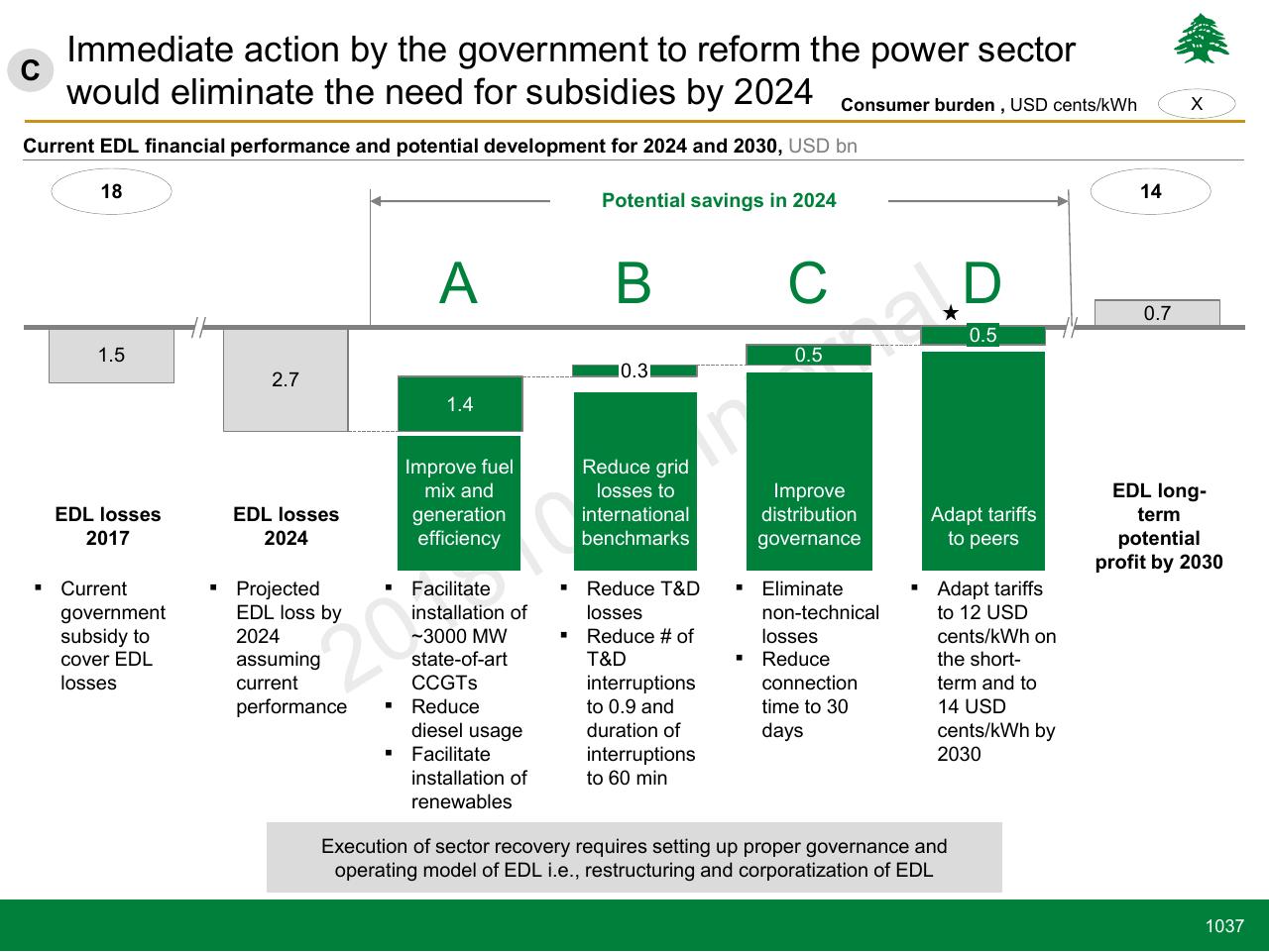 Chart slide 1037 from Lebanon Economic Vision