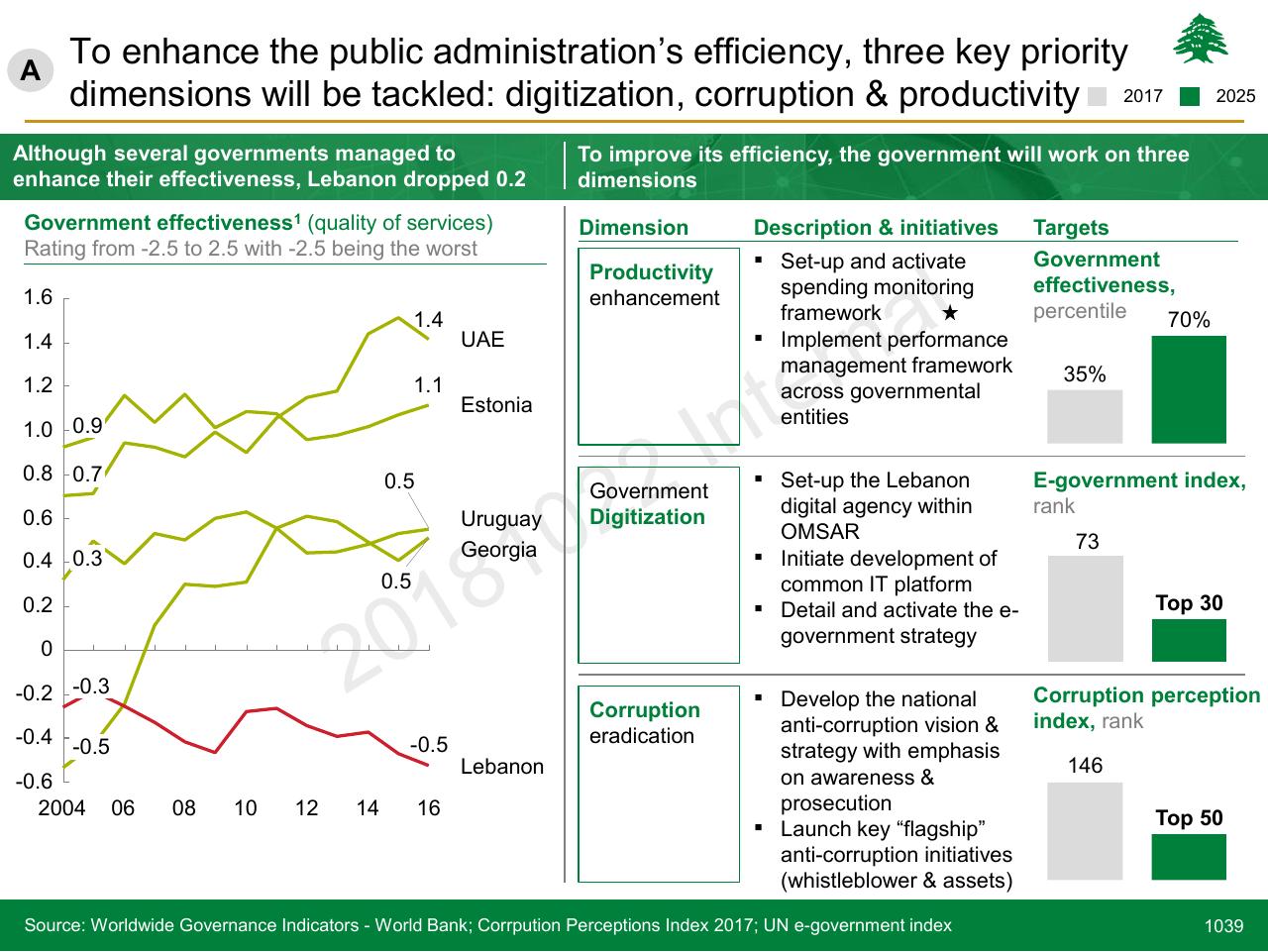 Comparison slide 1039 from Lebanon Economic Vision