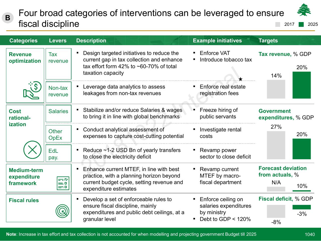 Table slide 1040 from Lebanon Economic Vision