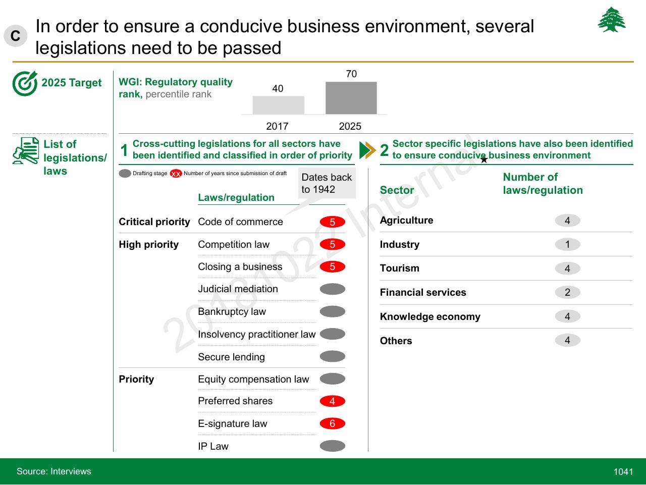 Table slide 1041 from Lebanon Economic Vision