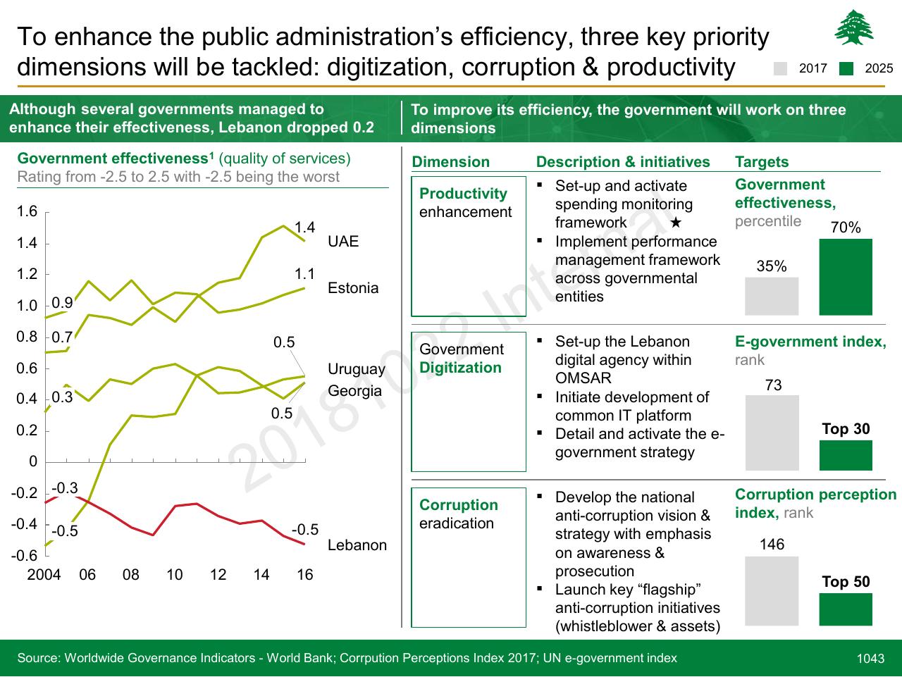 Comparison slide 1043 from Lebanon Economic Vision