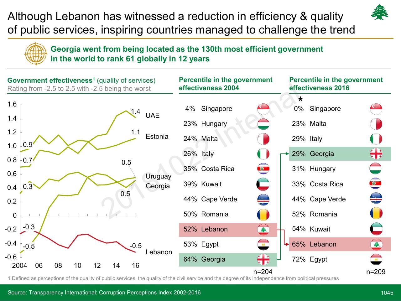 Chart slide 1045 from Lebanon Economic Vision