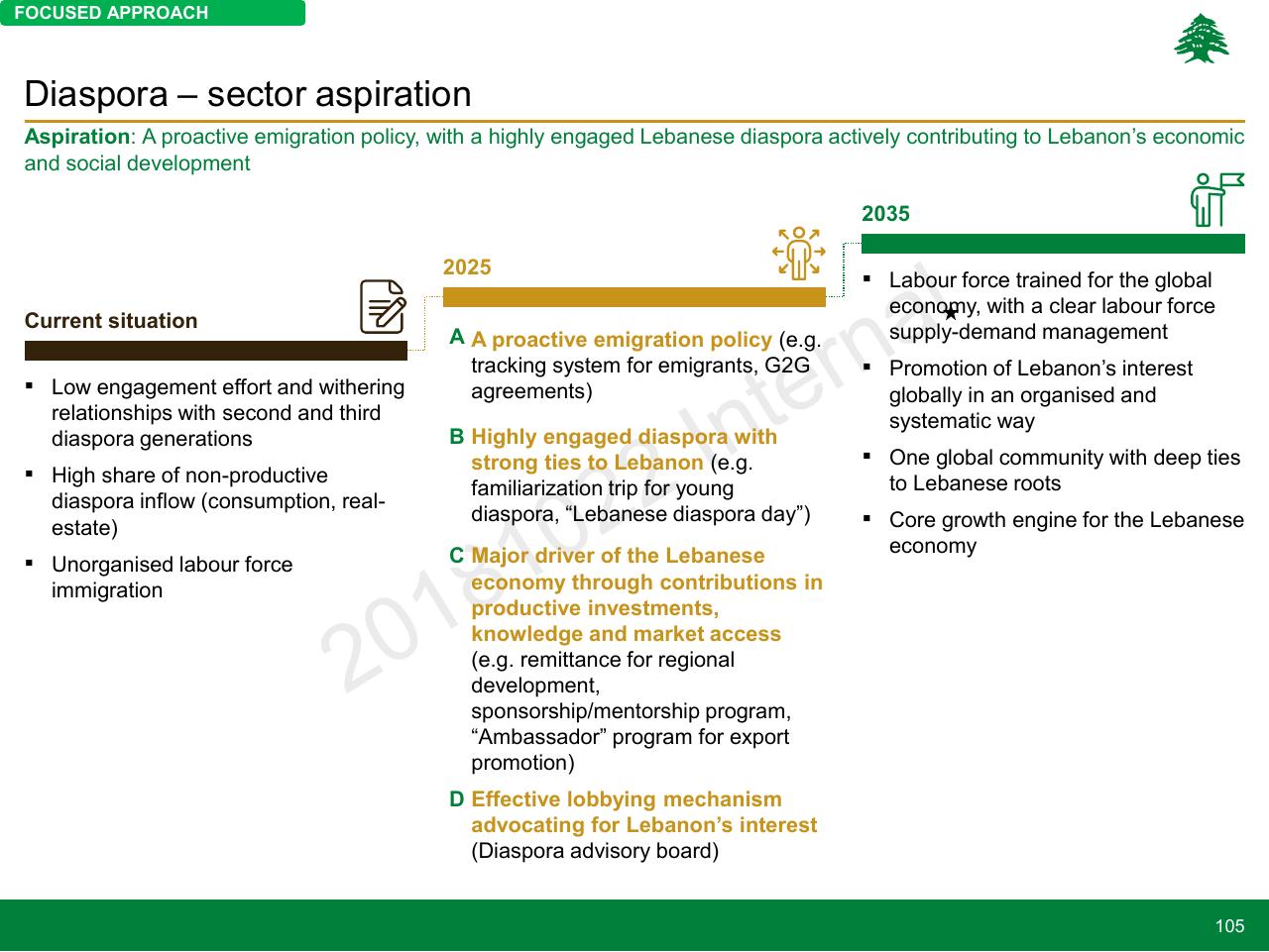 Timeline slide 105 from Lebanon Economic Vision