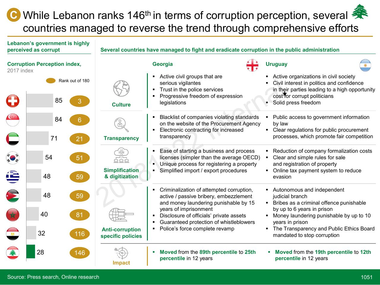 Comparison slide 1051 from Lebanon Economic Vision