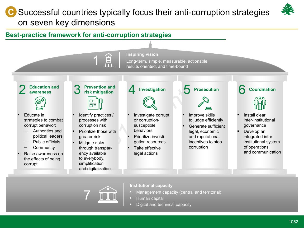 Framework slide 1052 from Lebanon Economic Vision