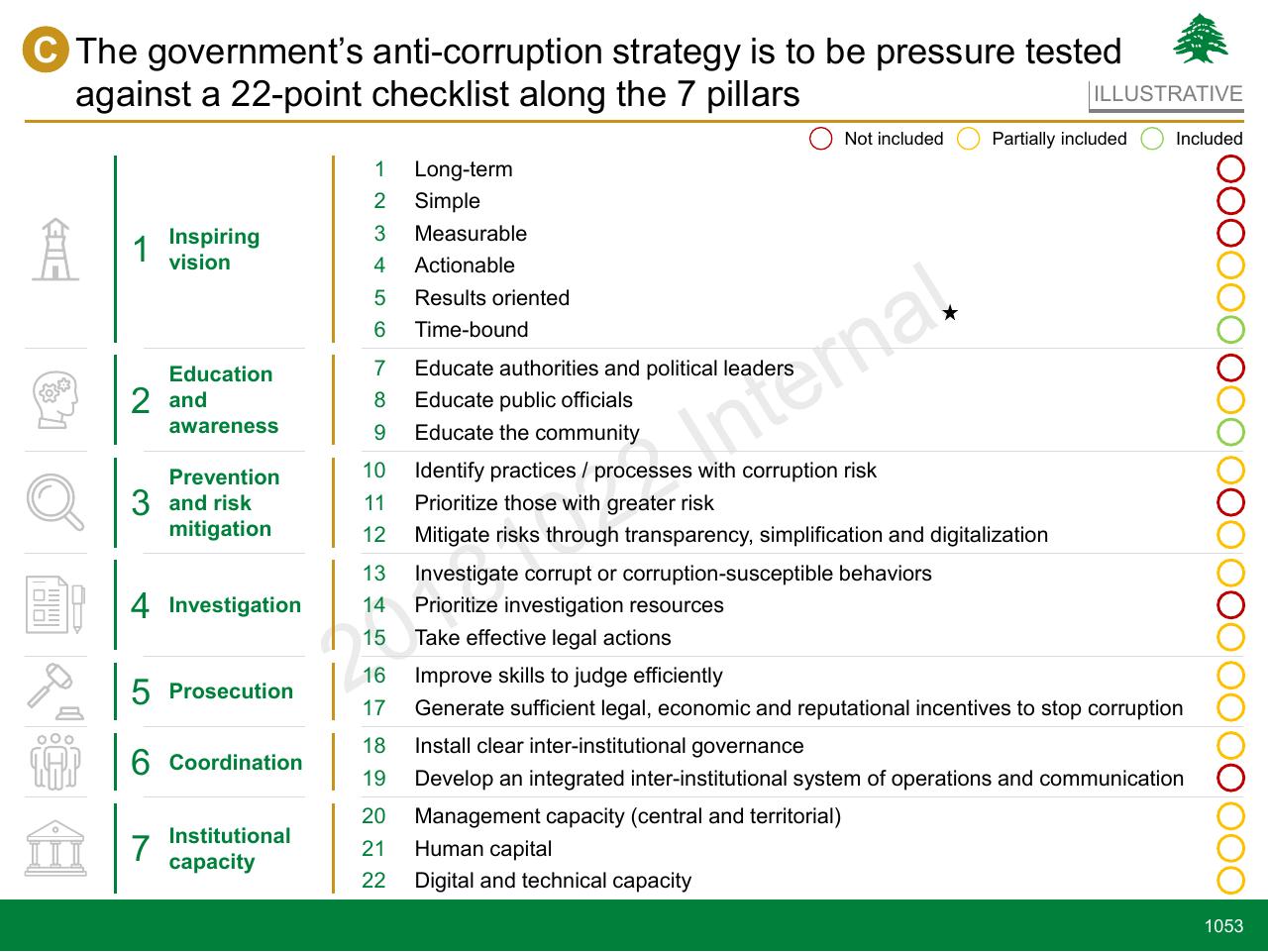 Framework slide 1053 from Lebanon Economic Vision