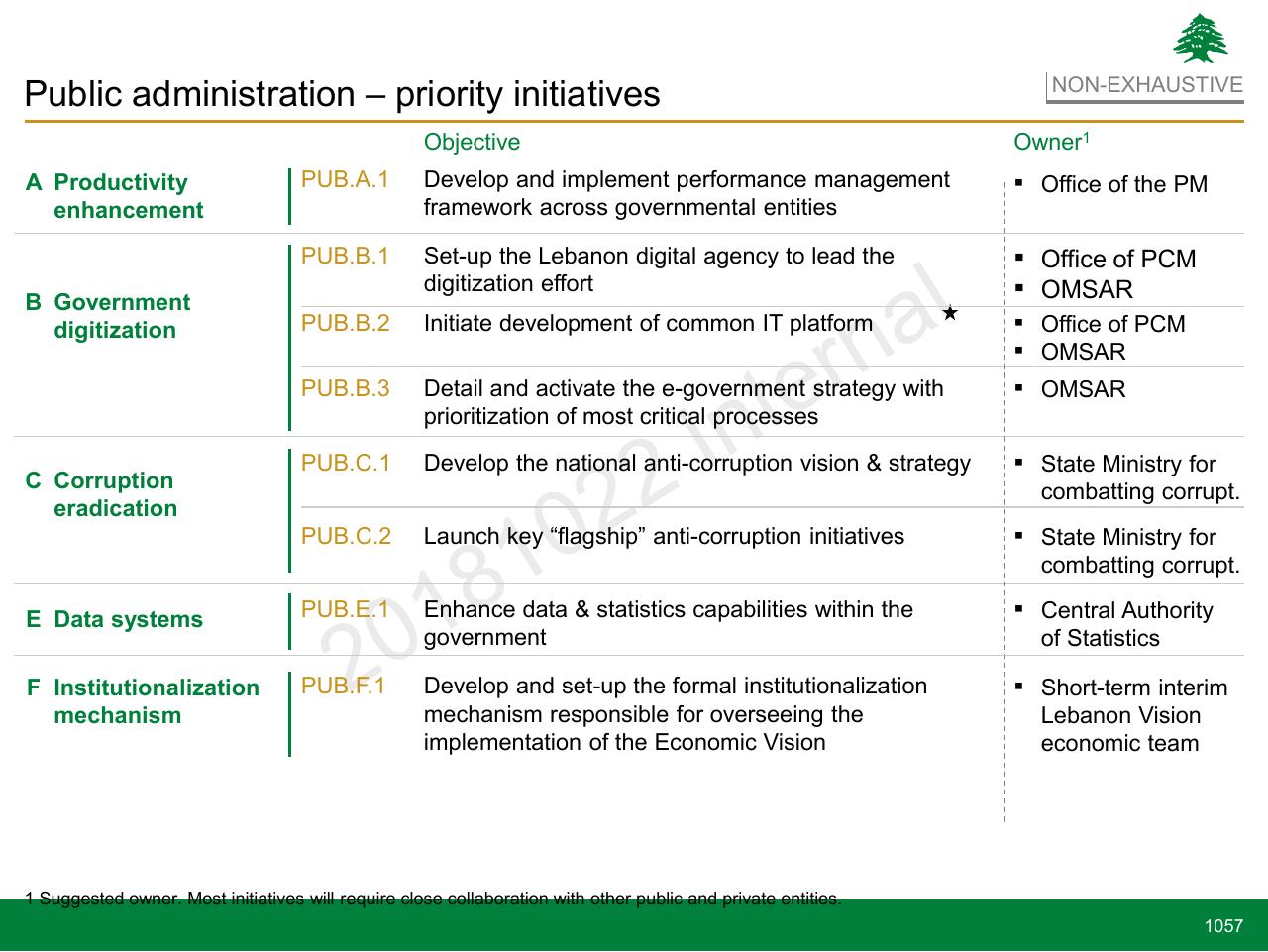 Table slide 1057 from Lebanon Economic Vision