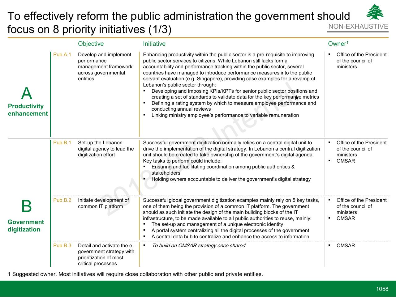 Table slide 1058 from Lebanon Economic Vision