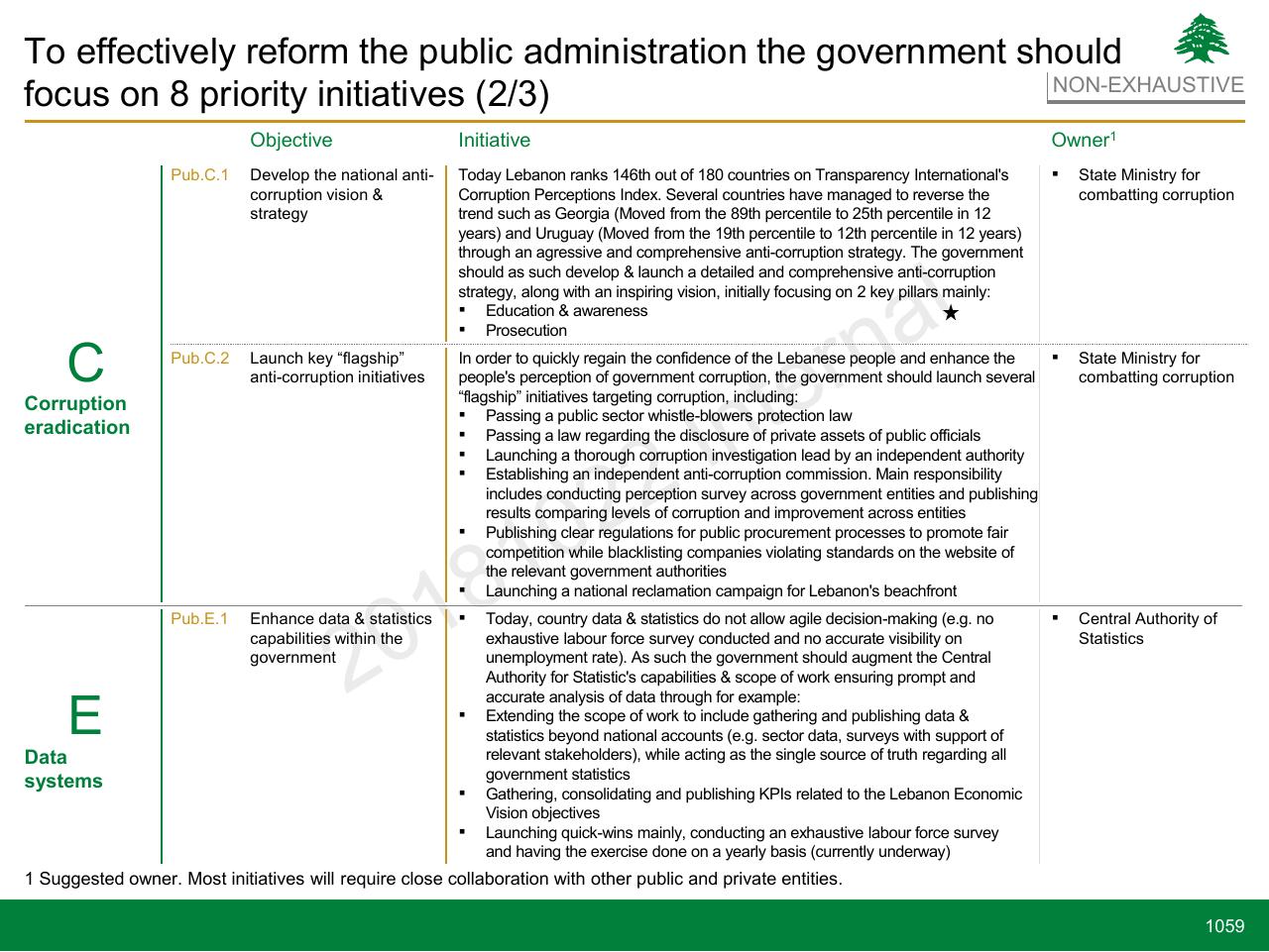 Table slide 1059 from Lebanon Economic Vision