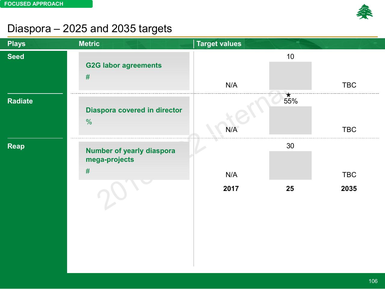 Table slide 106 from Lebanon Economic Vision