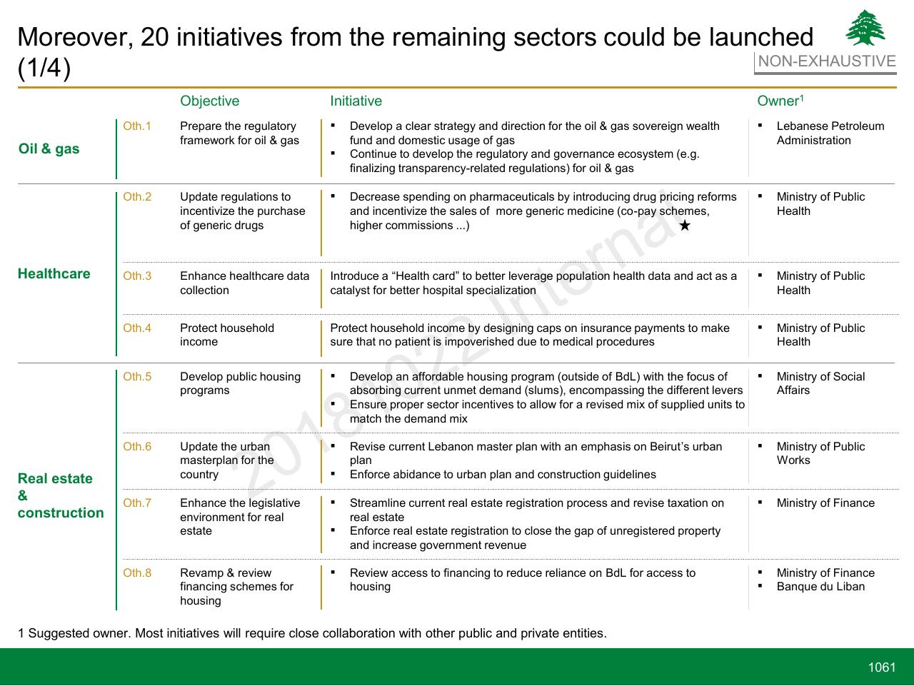 Table slide 1061 from Lebanon Economic Vision