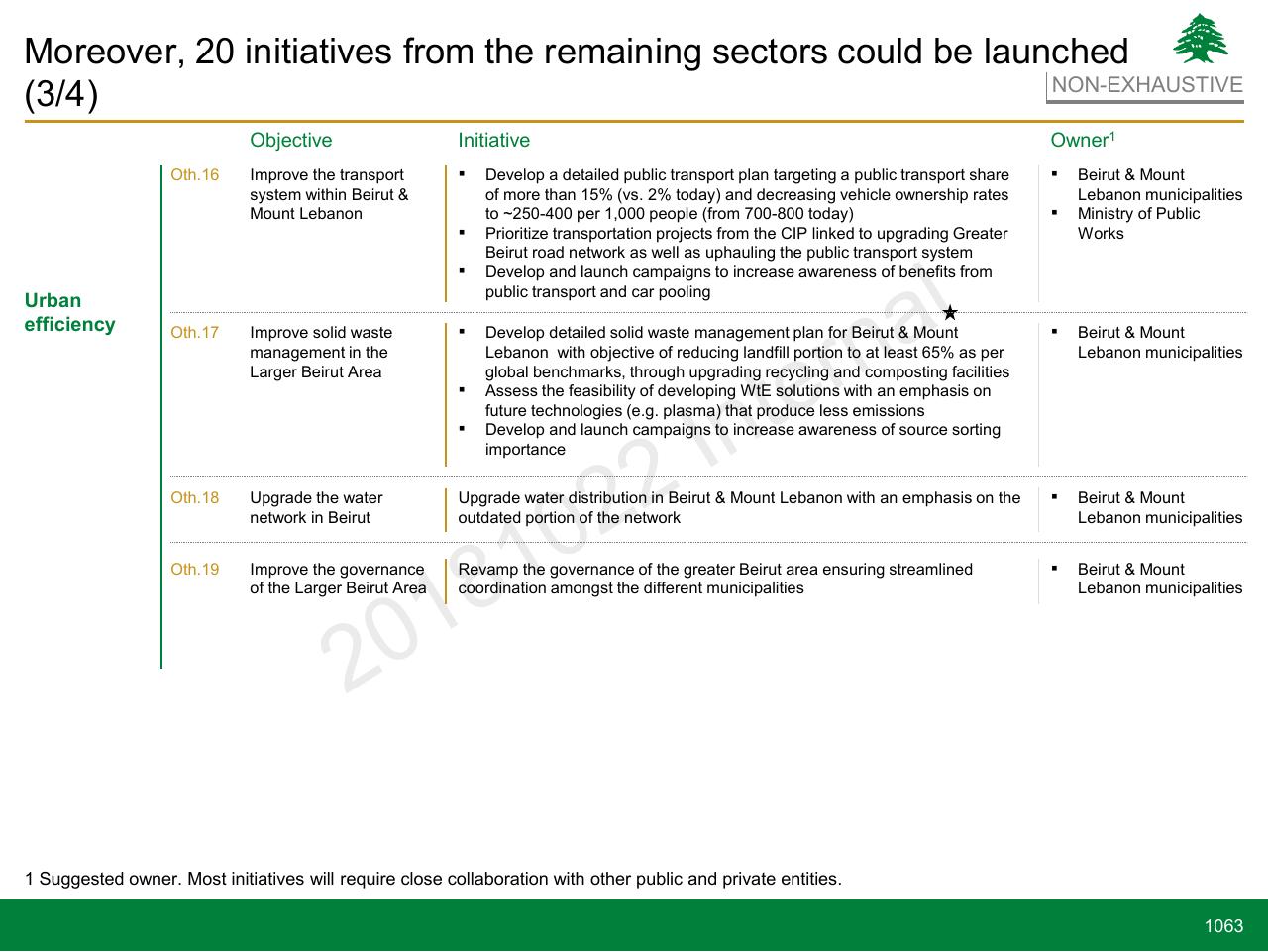 Table slide 1063 from Lebanon Economic Vision