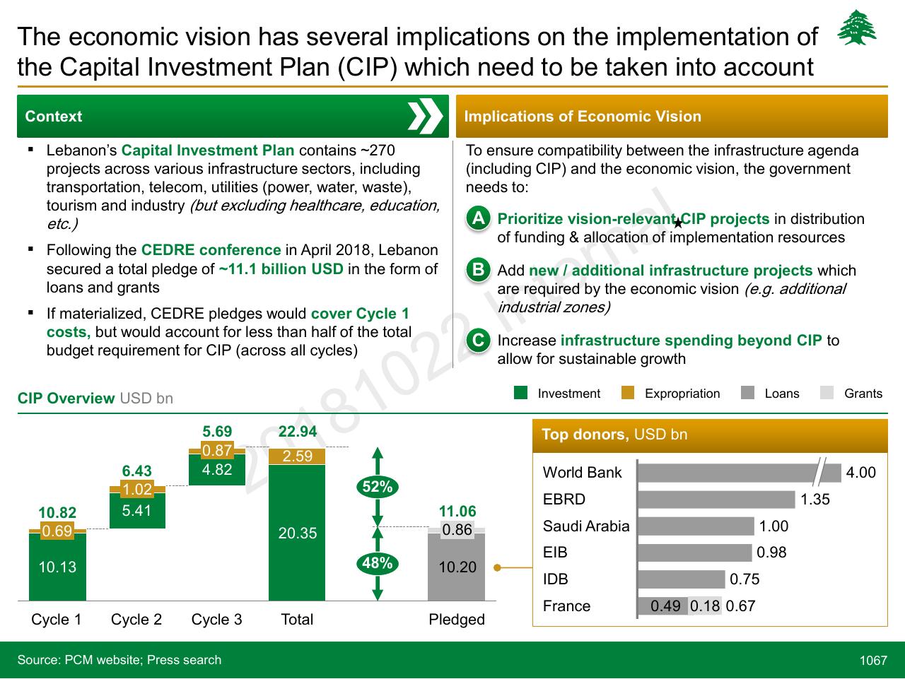 Chart slide 1067 from Lebanon Economic Vision