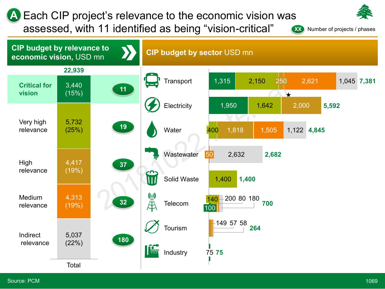 Chart slide 1069 from Lebanon Economic Vision