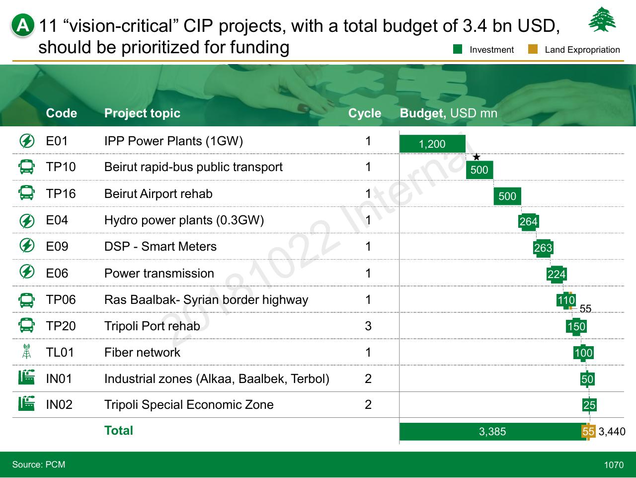 Table slide 1070 from Lebanon Economic Vision
