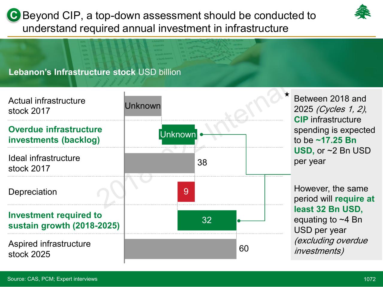 Chart slide 1072 from Lebanon Economic Vision