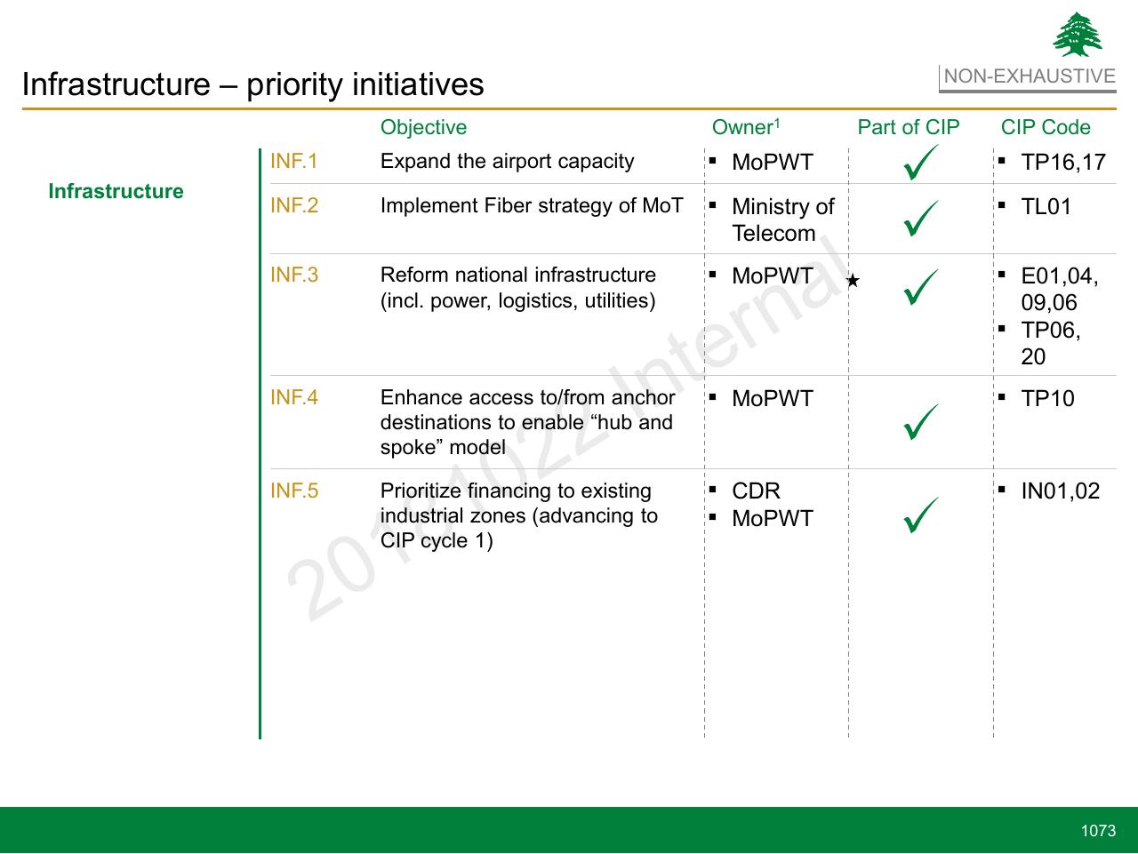 Table slide 1073 from Lebanon Economic Vision