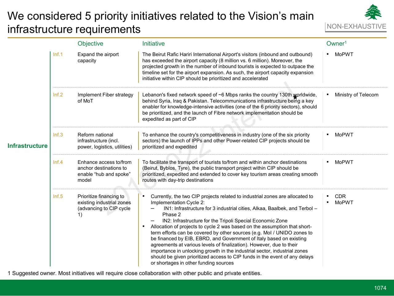 Table slide 1074 from Lebanon Economic Vision