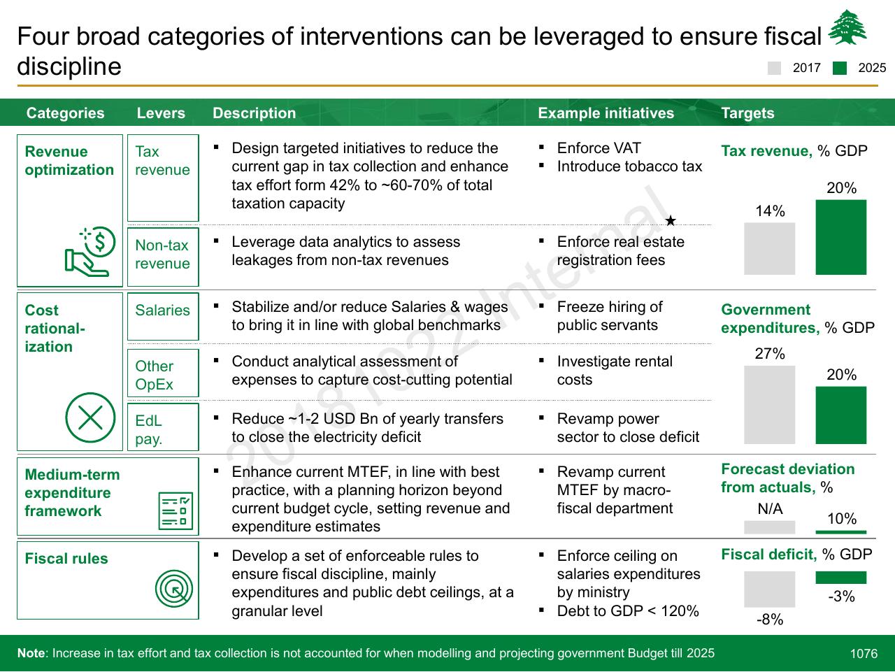 Table slide 1076 from Lebanon Economic Vision