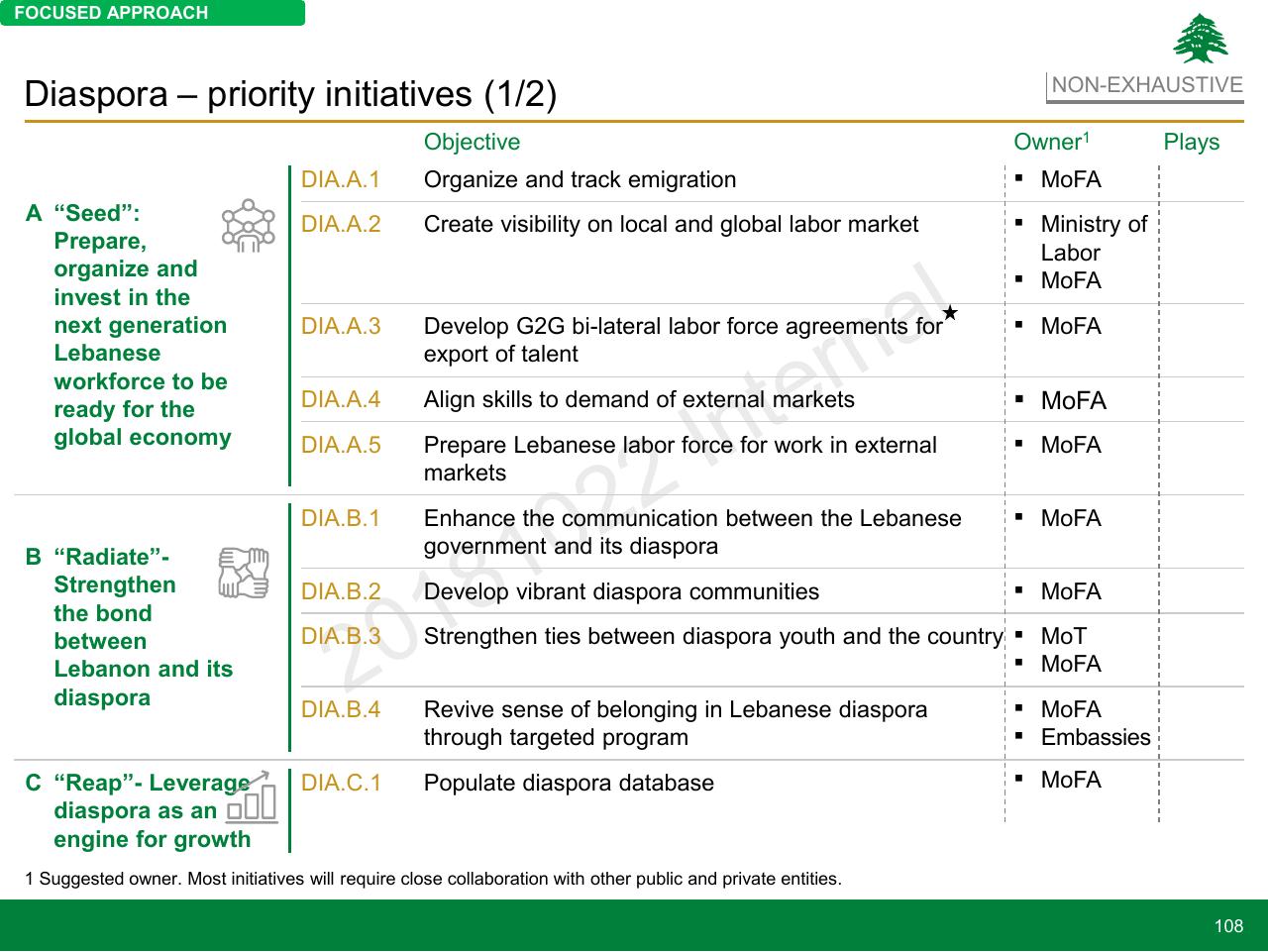 Table slide 108 from Lebanon Economic Vision