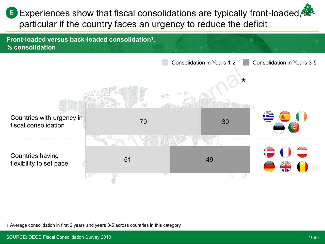 Chart slide 1083 from Lebanon Economic Vision