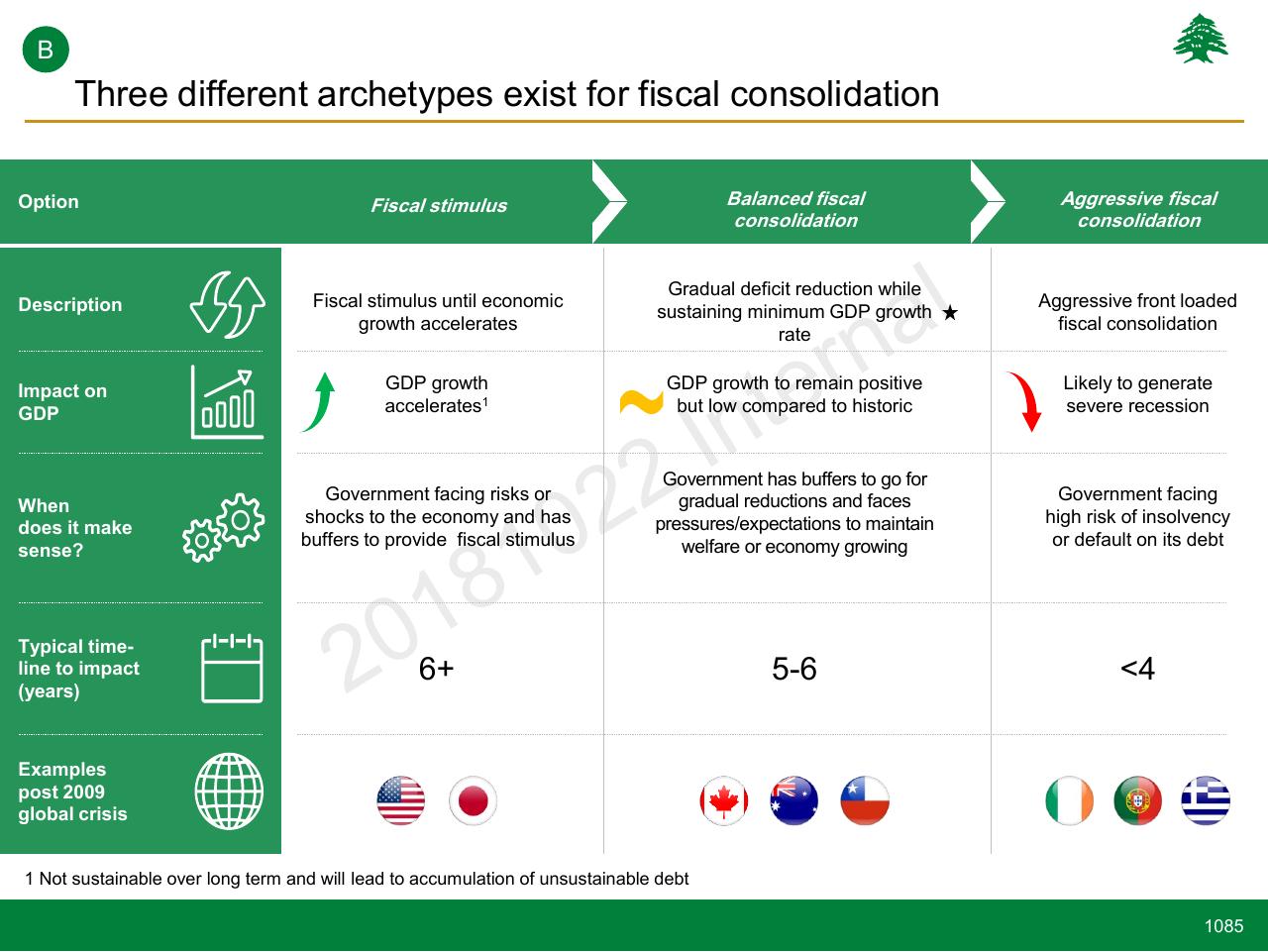 Comparison slide 1085 from Lebanon Economic Vision