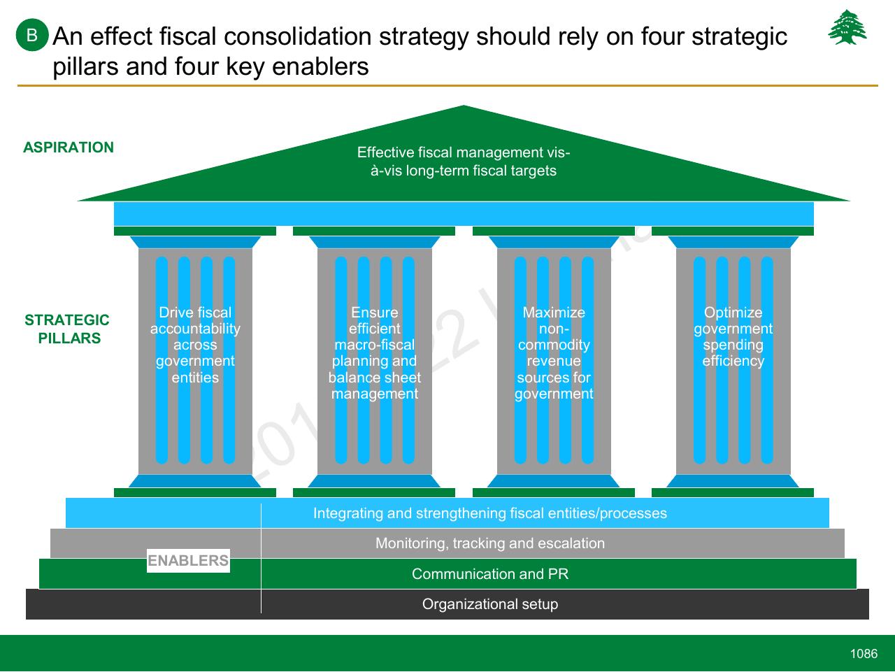 Framework slide 1086 from Lebanon Economic Vision