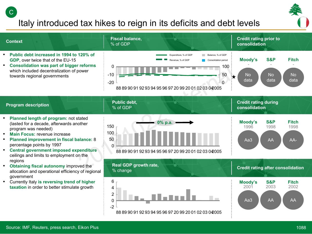 Dashboard slide 1088 from Lebanon Economic Vision