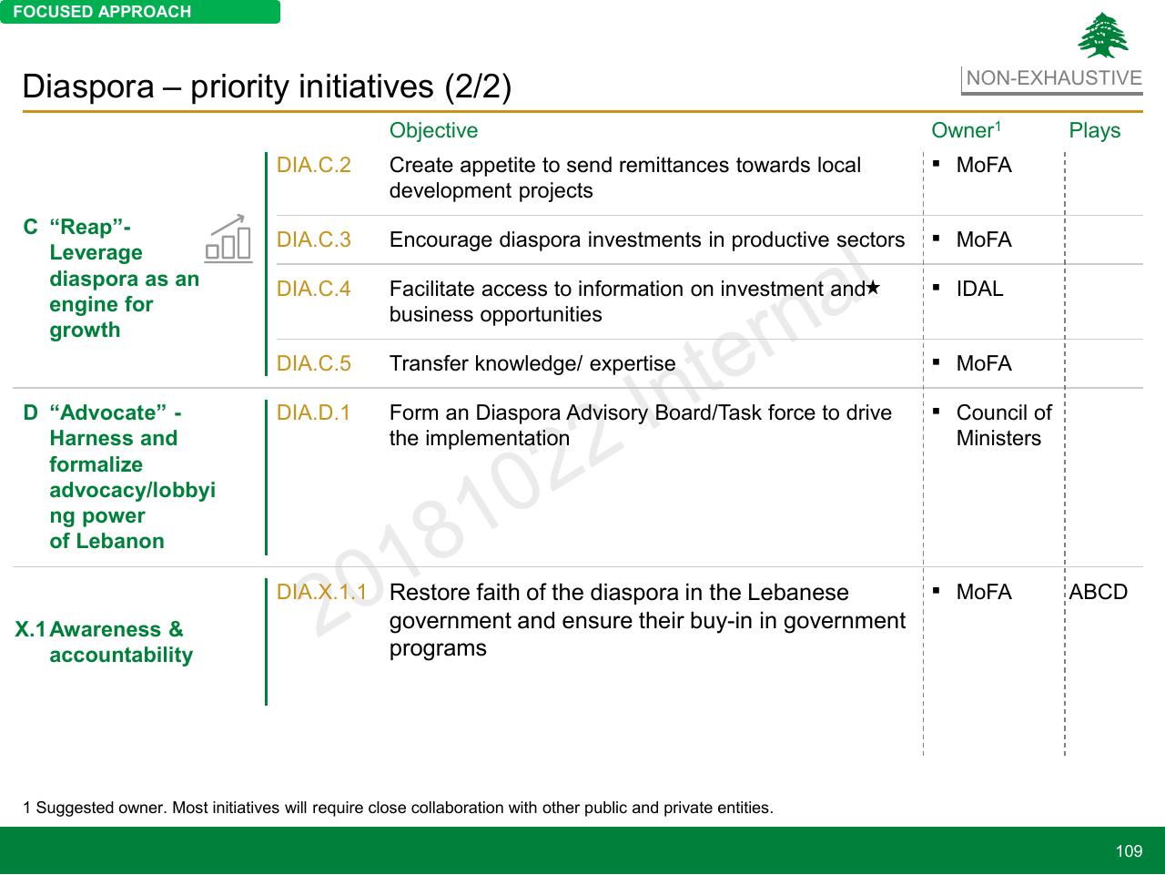 Table slide 109 from Lebanon Economic Vision