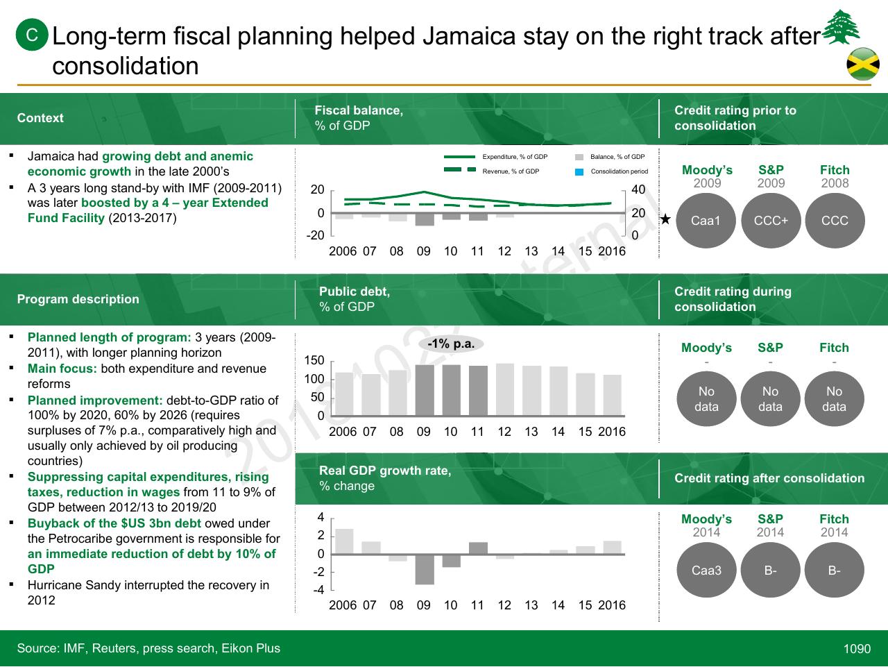 Dashboard slide 1090 from Lebanon Economic Vision