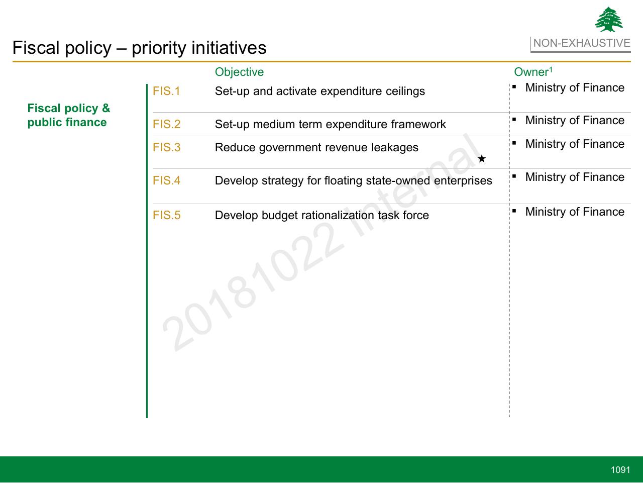 Table slide 1091 from Lebanon Economic Vision