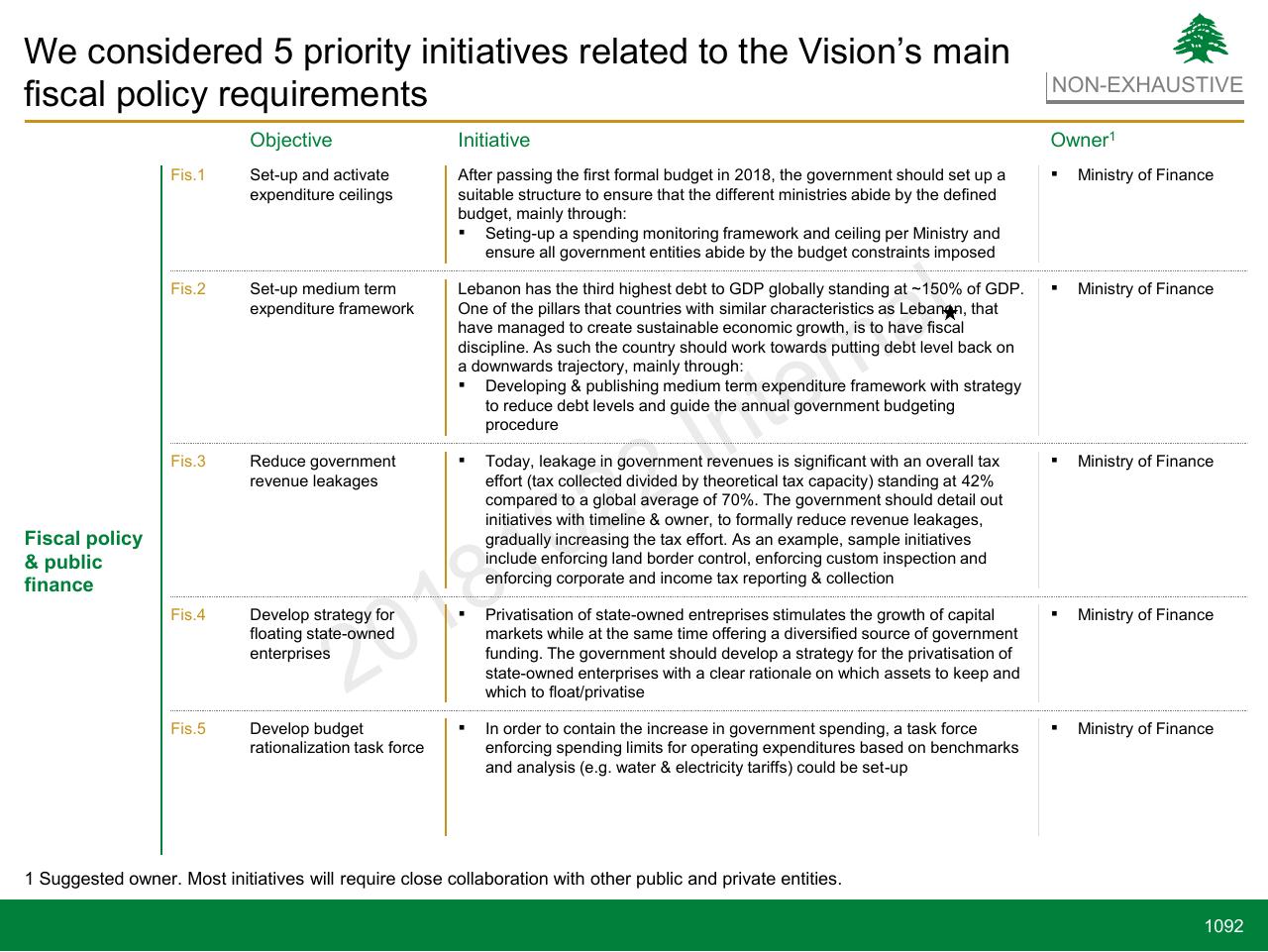 Table slide 1092 from Lebanon Economic Vision
